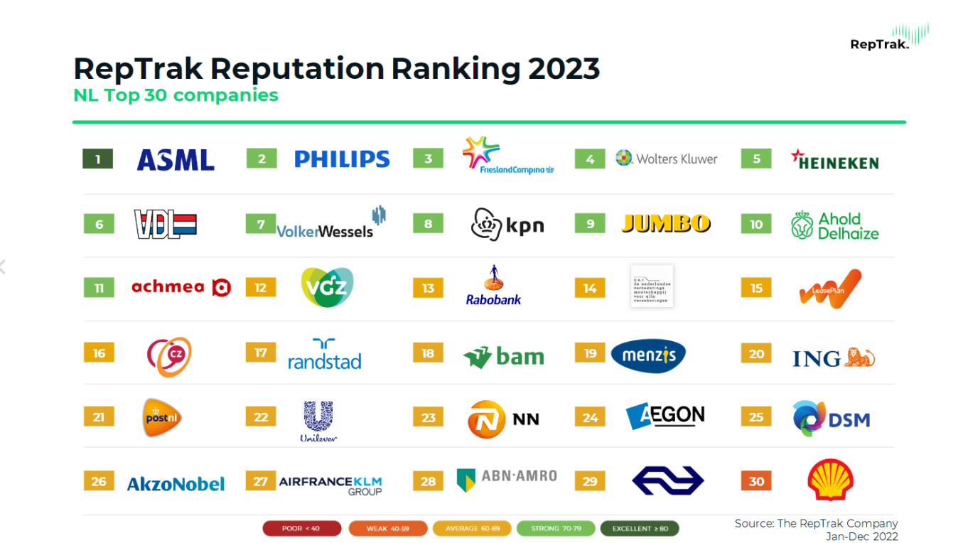 FrieslandCampina in the top 3 of Dutch companies with the best